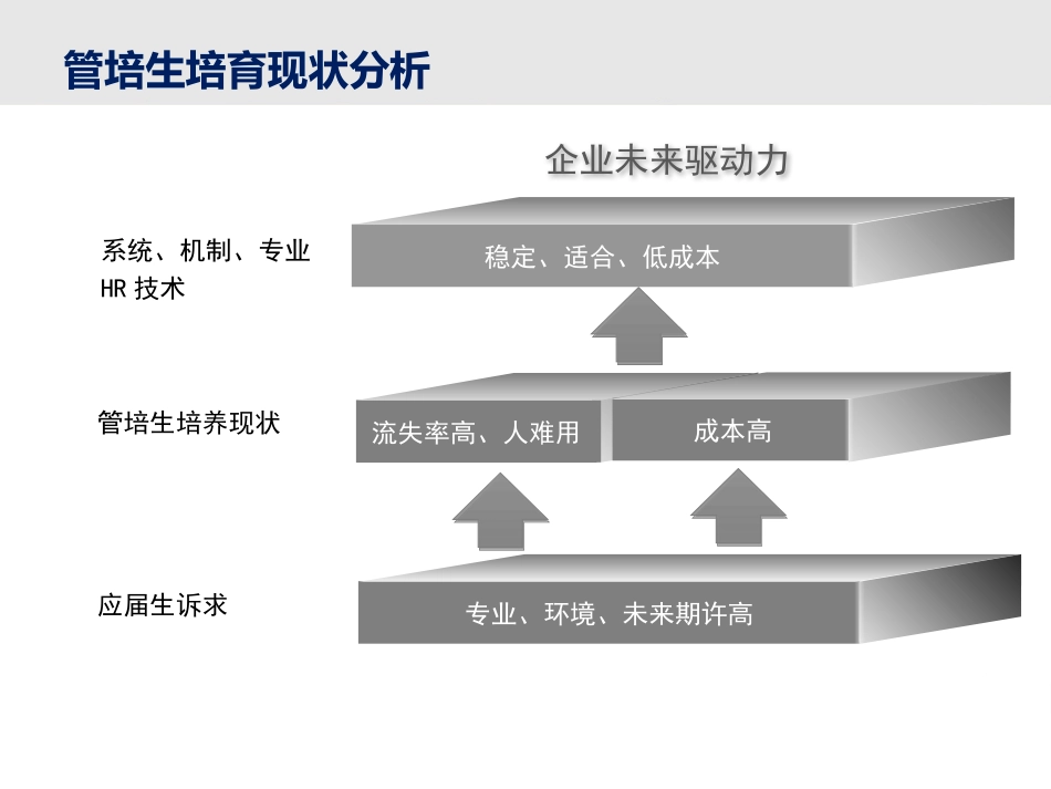 管培生养成系统.pptx_第1页