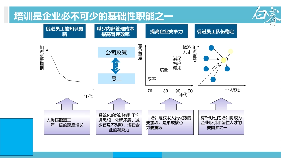 100天搭建培训管理体系.pptx_第3页