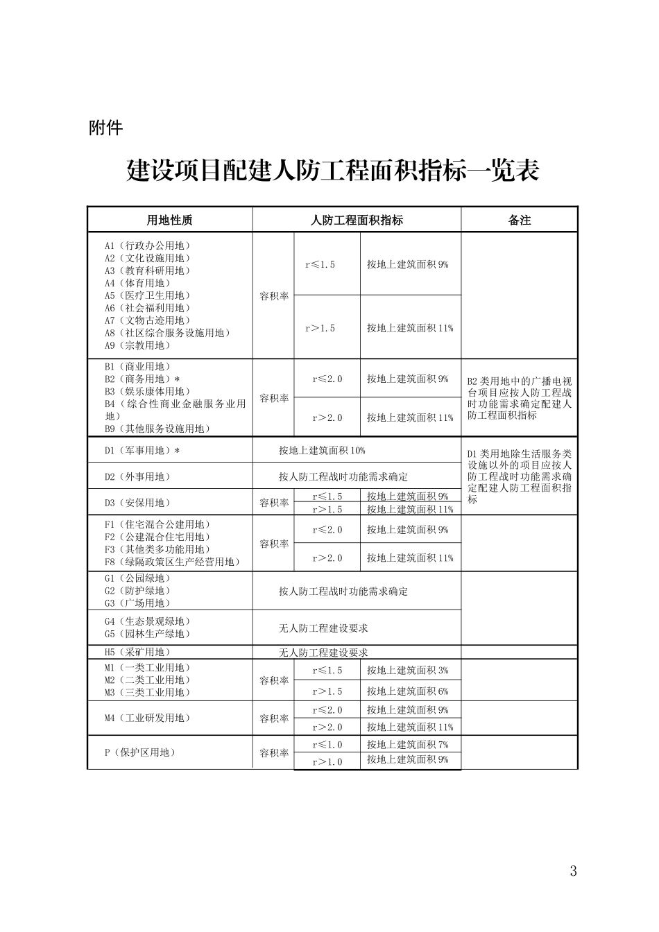 结合建设项目配建人防工程面积指标计算规则.doc_第3页