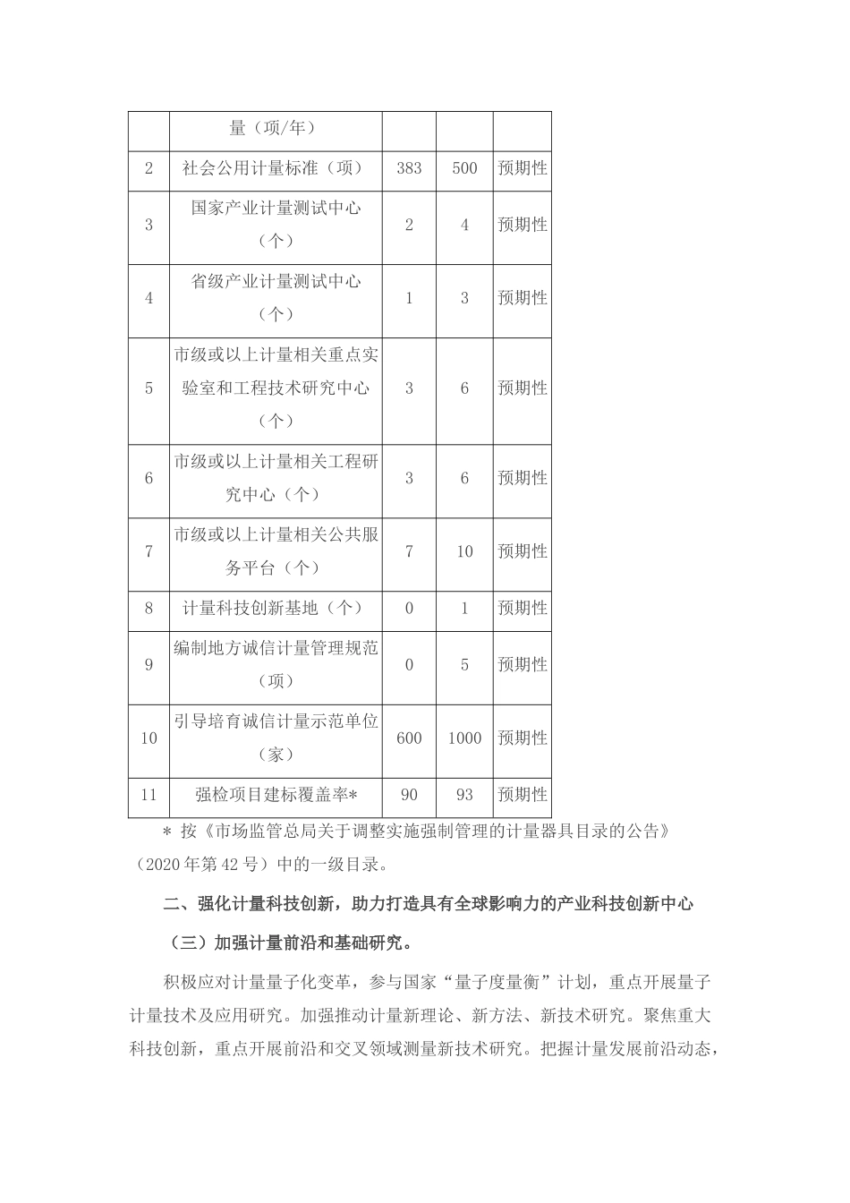 深圳市人民政府办公厅关于印发深圳市贯彻落实计量发展规划(2021—2035 年)实施方案的通知.docx_第3页