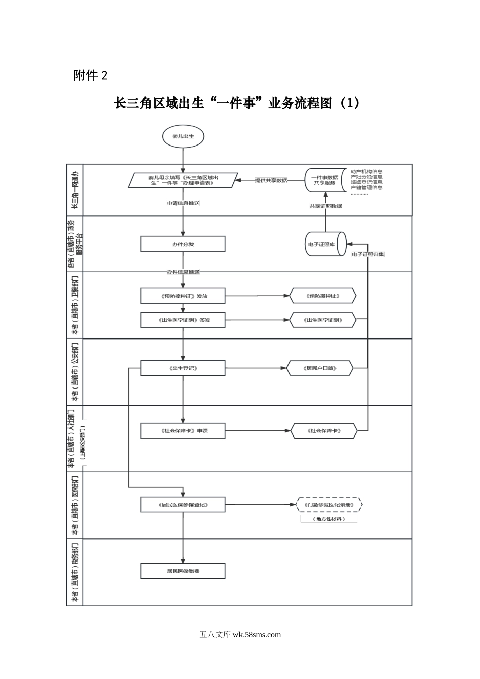 上海-附件.长三角区域出生“一件事”业务流程图.doc_第1页