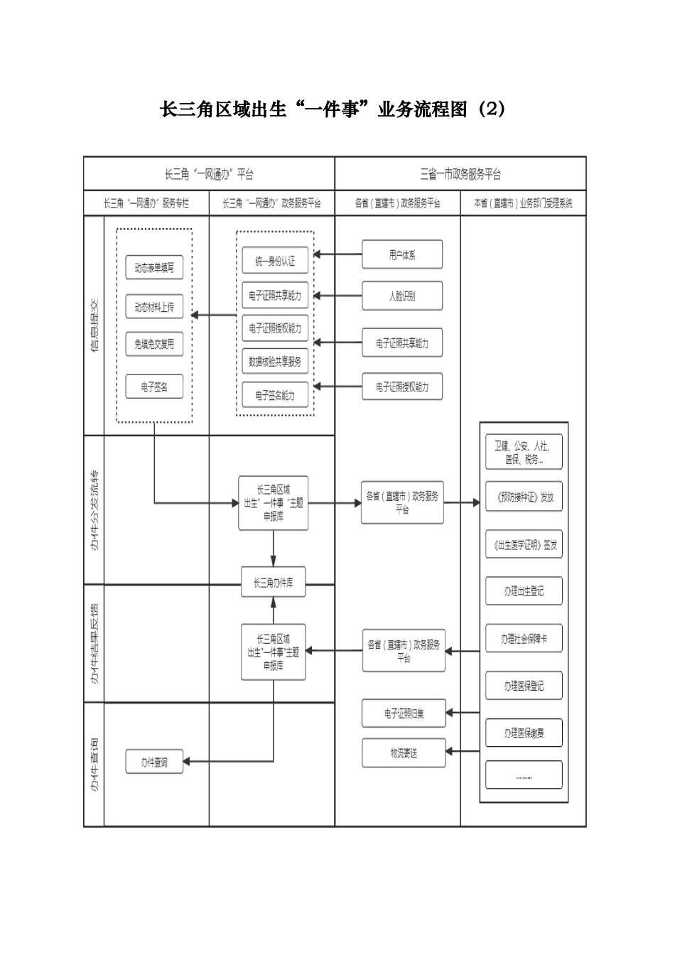 上海-附件.长三角区域出生“一件事”业务流程图.doc_第2页