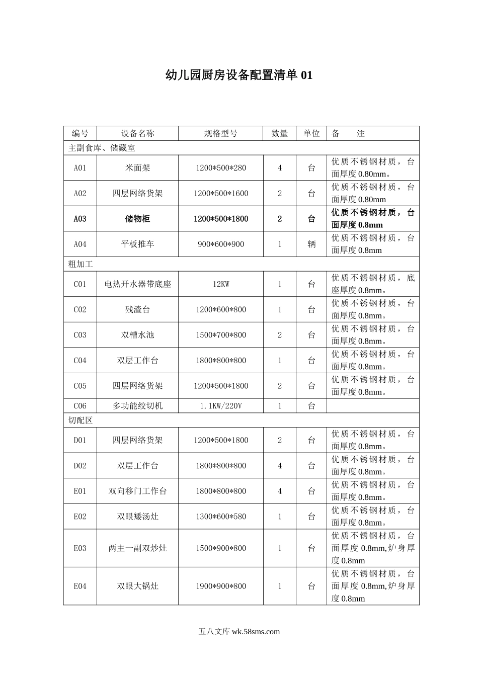 幼儿园26.幼儿园厨房设备配置清单.doc_第1页