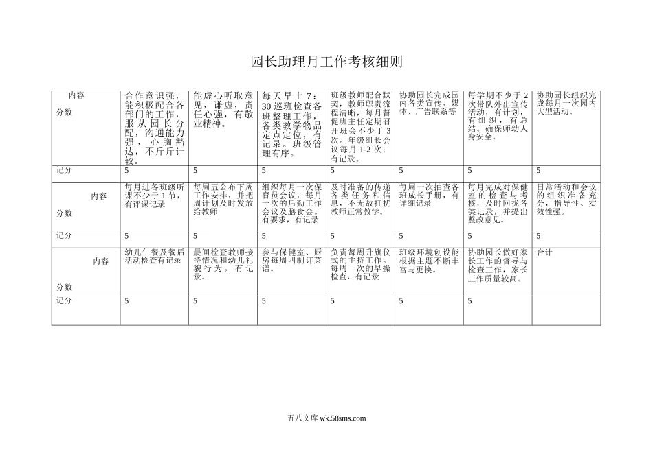 幼儿园36.园长助理月工作考核细则.doc_第1页