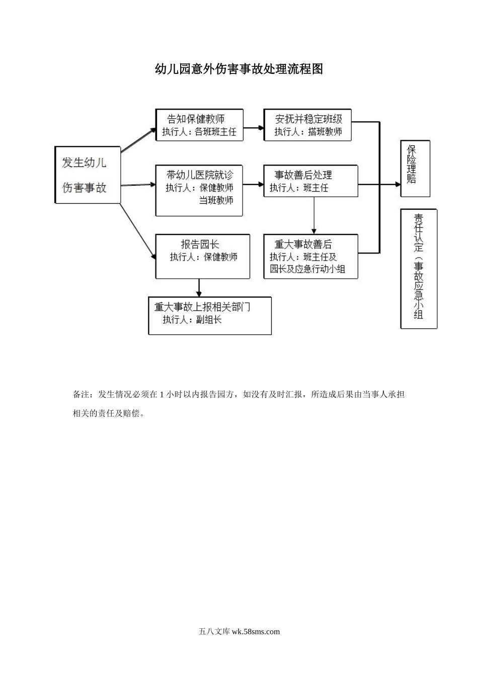 幼儿园幼儿意外伤害事故处理流程图.doc_第1页