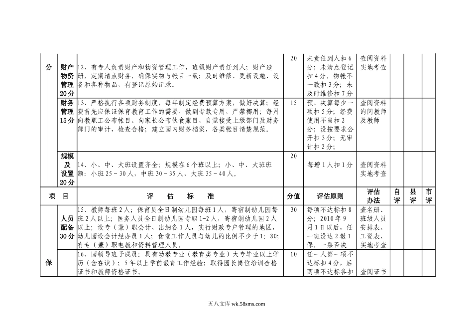 幼儿园运城市一类幼儿园评估验收标准.doc_第3页