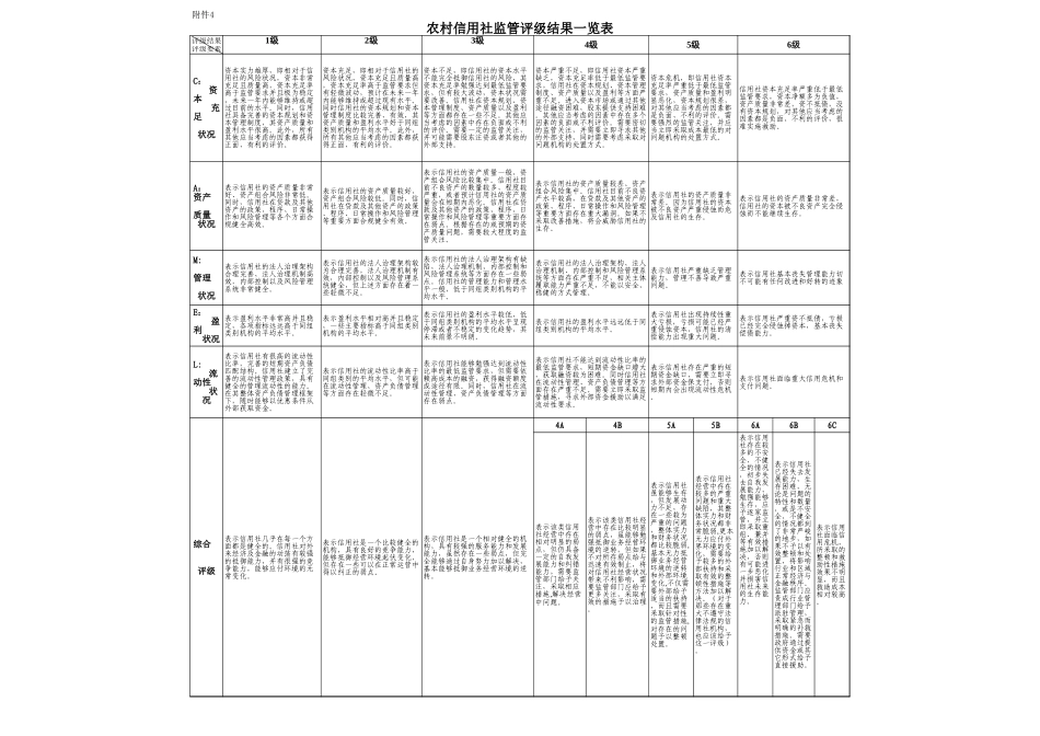 农村信用社监管评级结果一览表附件四.xls_第1页