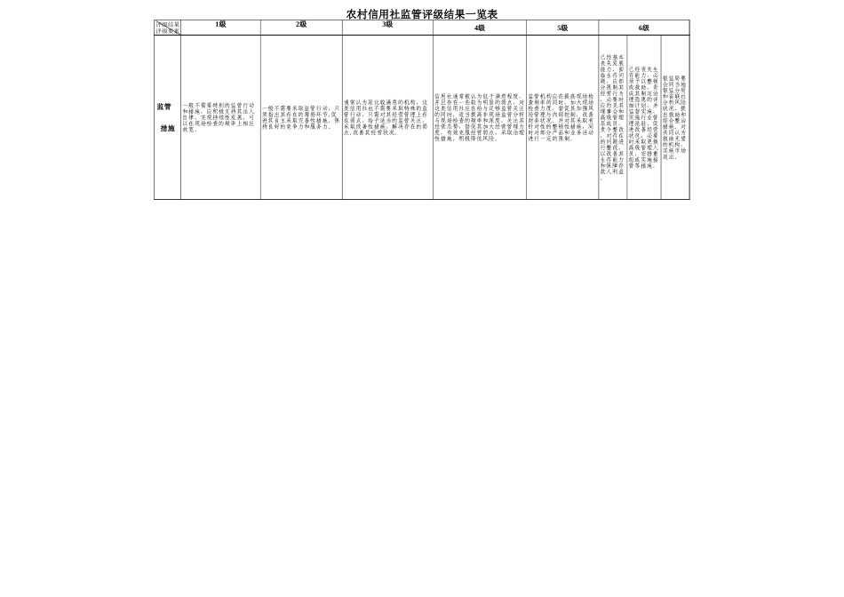 农村信用社监管评级结果一览表附件四.xls_第2页