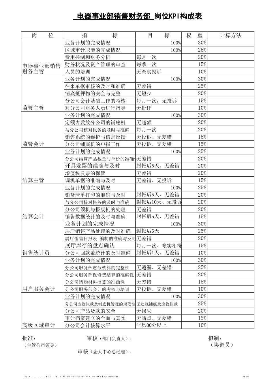 电器事业部财务部岗位KPI构成表.xls_第2页