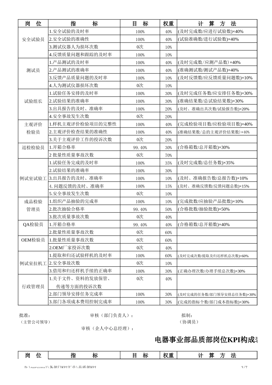 电器事业部品质部岗位KPI构成表.xls_第3页