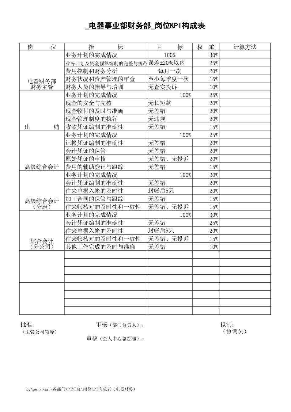 电器事业部销售财务部岗位KPI构成表.xls_第1页