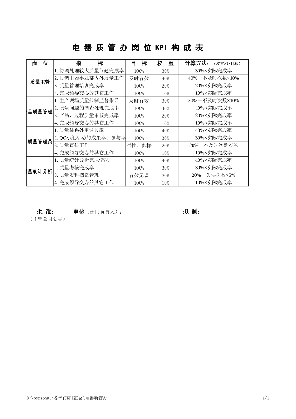 电器质管办岗位KPI构成表.xls_第1页