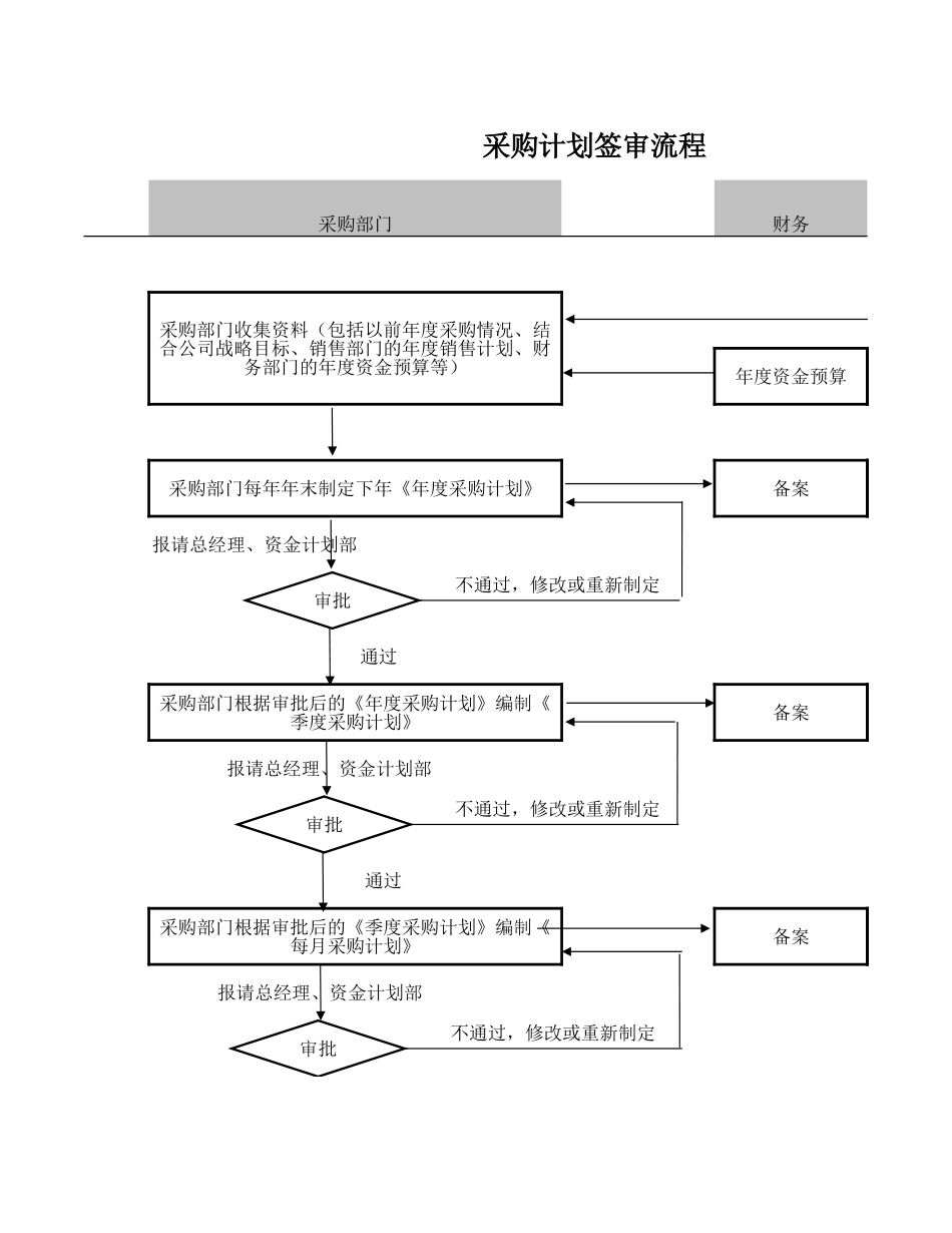 计划审批流程.xls_第1页