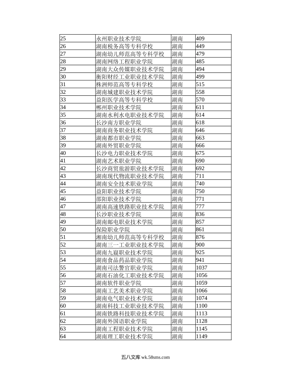 湖南省专科学校排名.docx_第2页