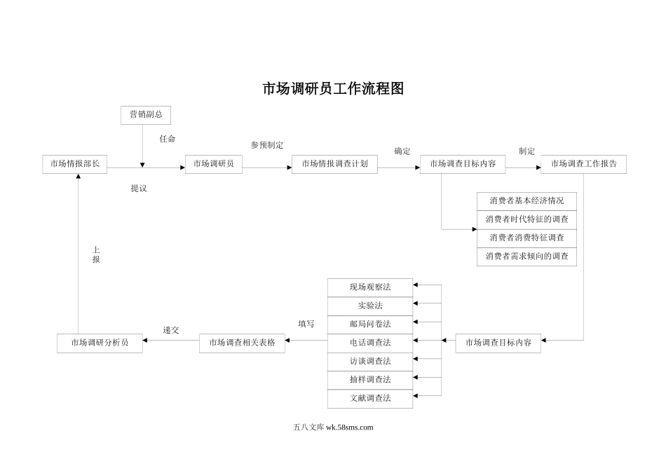 市场调研员工作流程图.docx_第1页