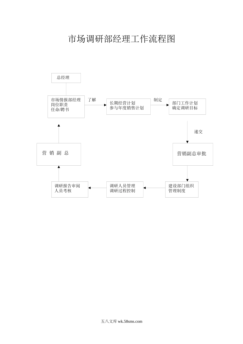 市场调研部经理工作流程图.docx_第1页