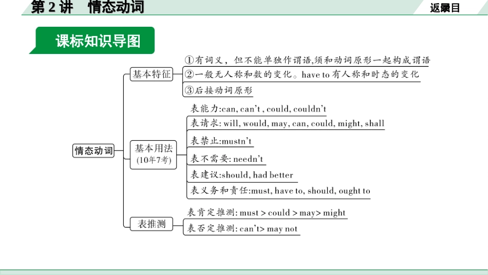 中考陕西英语配套课件_精品课件_1. 精讲本_26. 第二部分 专题一 第2讲 情态动词.ppt_第3页