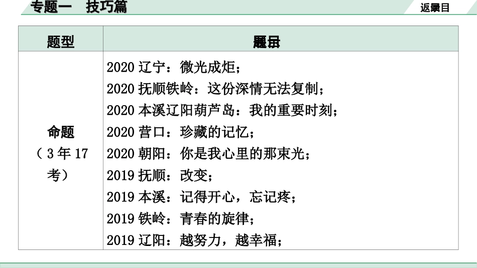 中考辽宁语文配套课件_精品课件_4.第四部分  作文_专题一  技巧篇.ppt_第3页