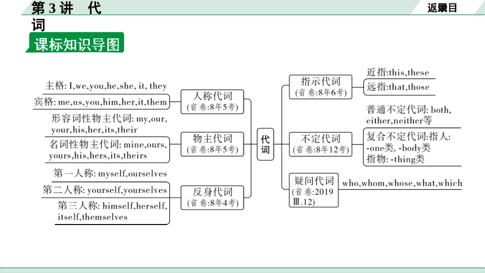 中考甘肃英语配套课件HBJY(1)_1. 精讲本_29. 第二部分 专题二 第3讲 代词.ppt_第3页