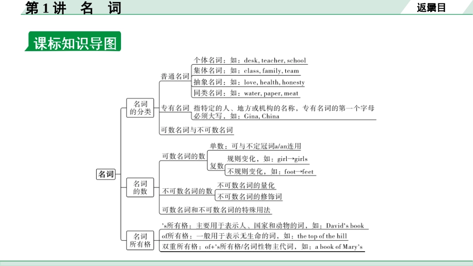 中考甘肃英语配套课件_1.精讲本_31. 第二部分 专题二 第1讲　名  词.ppt_第3页