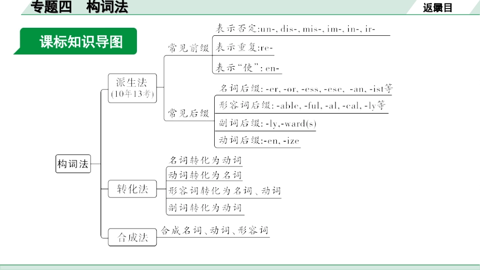 中考陕西英语配套课件HBJY_1. 精讲本_33. 第二部分 专题四 构词法.ppt_第3页