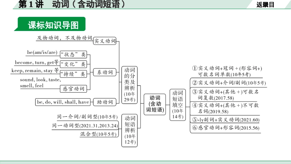 中考陕西英语配套课件WY_精品课件_1.精讲本_25. 第二部分 专题一 第1讲 动词(含动词短语).ppt_第3页