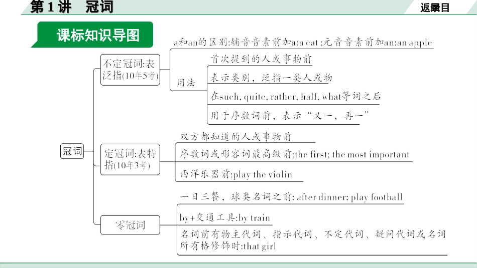 中考陕西英语配套课件_精品课件_1. 精讲本_35. 第二部分 专题三 第1讲 冠词.ppt_第3页