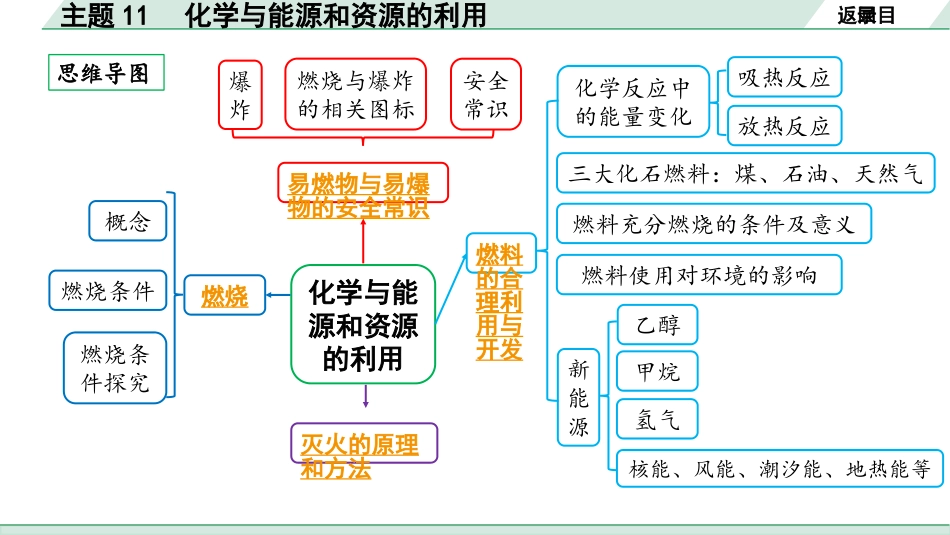 中考陕西化学配套课件_01.精品课件_01.配套教学课件_01.精讲本_02.第一部分  陕西中考考点研究_11.主题11  化学与能源和资源的利用_主题11  化学与能源和资源的利用.pptx_第3页