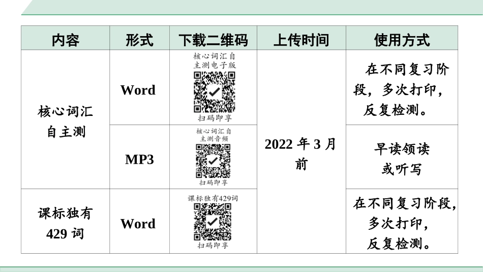 中考陕西英语配套课件HBJY_2. 核心词汇语境记_01. 七年级(上)Units 1～4.ppt_第1页