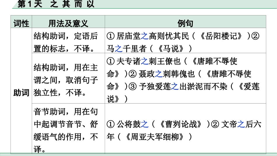 中考1.甘肃语文配套课件_2.第二部分  古诗文阅读_1.专题一  文言文阅读_3.二阶 课内外比较阅读_2.二、常考虚词迁移练_第1天　之 其 而 以.ppt_第3页