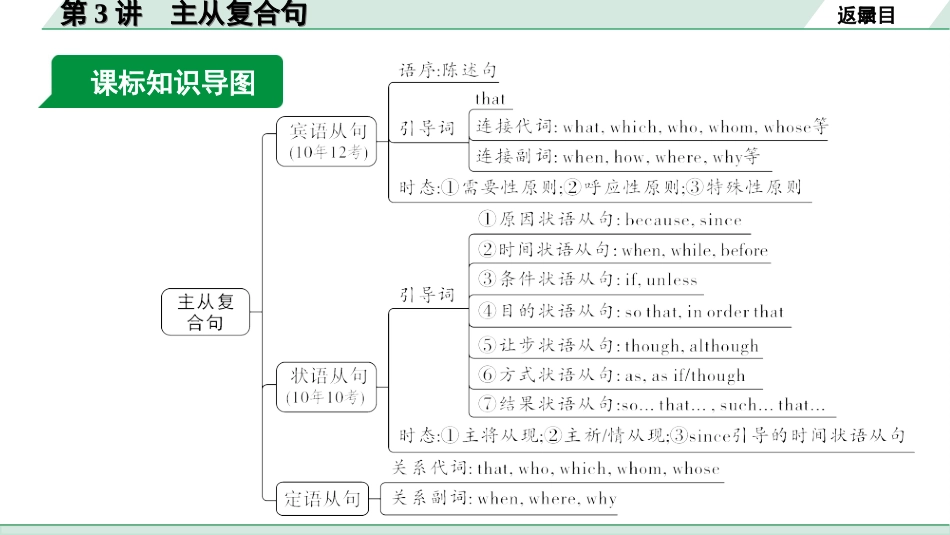 中考陕西英语配套课件WY_精品课件_1.精讲本_42. 第二部分 专题五 第3讲 主从复合句.ppt_第3页