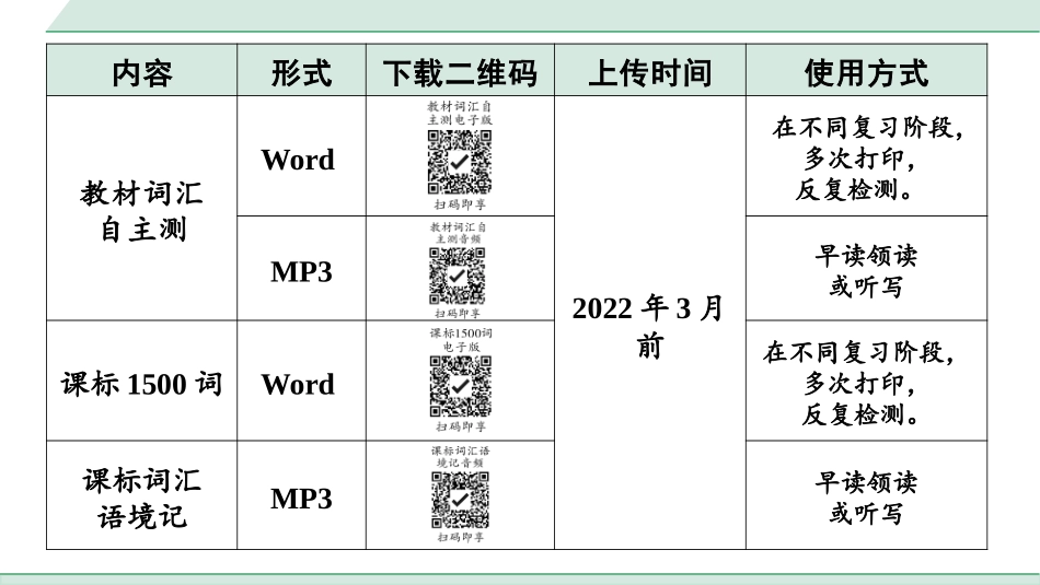 中考陕西英语配套课件WY_精品课件_2.教材词汇语境练_15. 八年级(下)   Modules 5～7.pptx_第1页