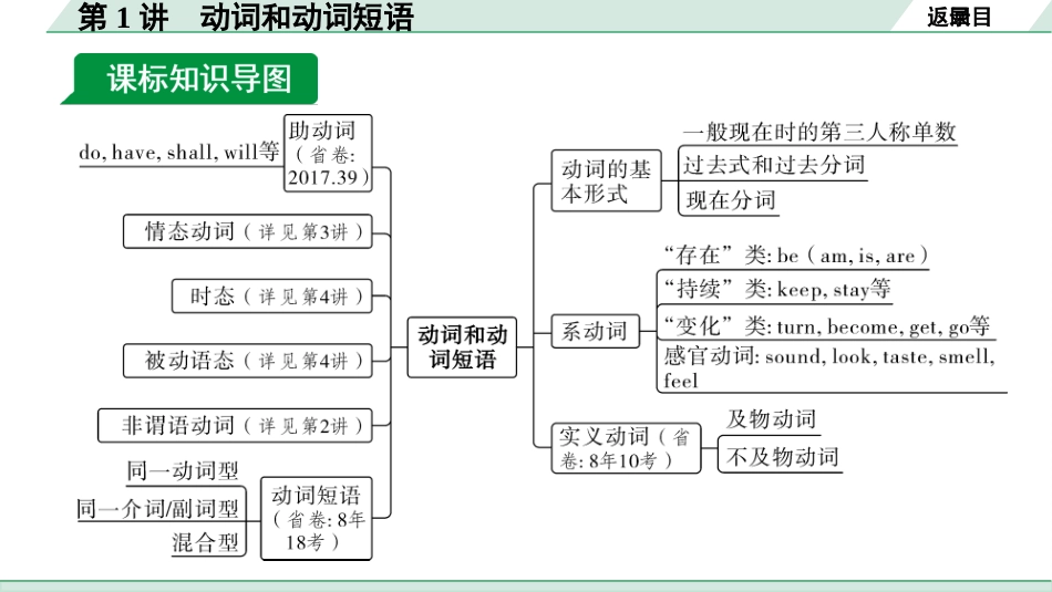 中考甘肃英语配套课件HBJY(1)_1. 精讲本_19. 第二部分 专题一  第1讲 动词和动词短语.ppt_第3页