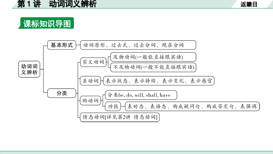 中考辽宁英语配套课件_精品课件_1. 精讲本_24. 第二部分 专题一 第1讲 动词词义辨析.ppt_第3页