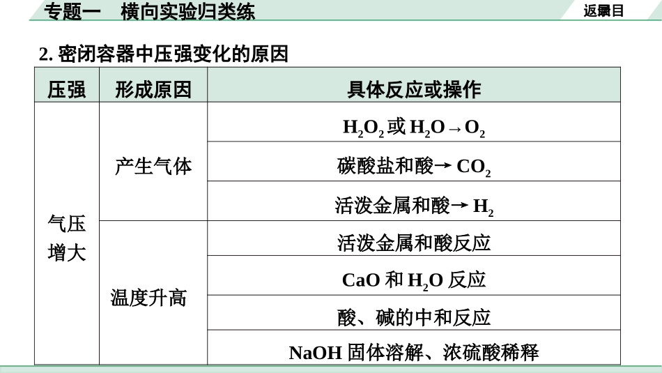 中考8.甘肃化学配套课件_01.精品课件_02.第二部分　甘肃中考专题研究_01.专题一　横向实验归类练.pptx_第3页