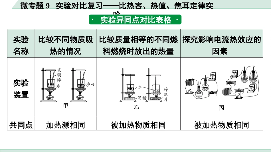 中考陕西物理配套课件_01.精讲本_01.第一部分　陕西中考考点研究_13.第十三讲　电学微专题_12.微专题9  实验对比复习-比热容、热值、焦耳定律实验.pptx_第2页