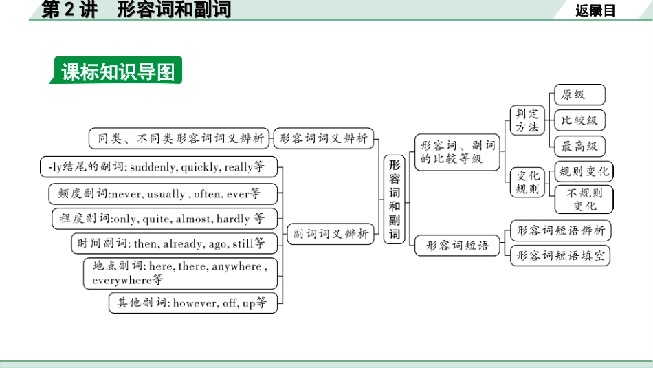 中考辽宁英语配套课件_精品课件_1. 精讲本_33. 第二部分 专题二 第2讲 形容词和副词.ppt_第3页