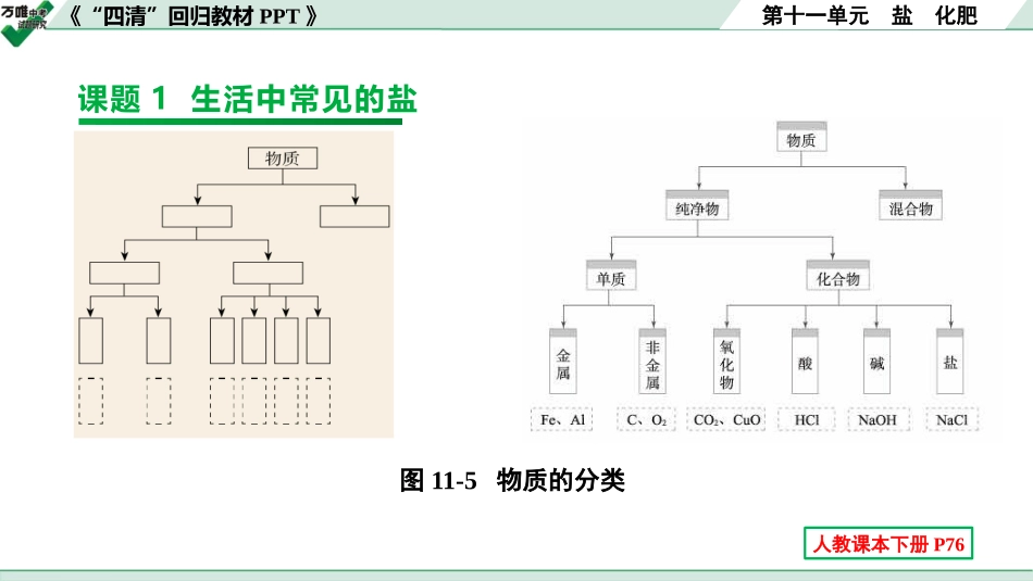 中考辽宁化学课件_独家课件_07.回归教材PPT_11.第十一单元 盐 化肥.pptx_第3页