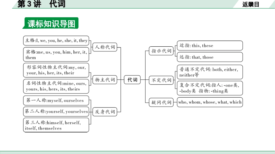 中考辽宁英语配套课件_精品课件_1. 精讲本_35. 第二部分 专题二 第3讲 代词.ppt_第3页