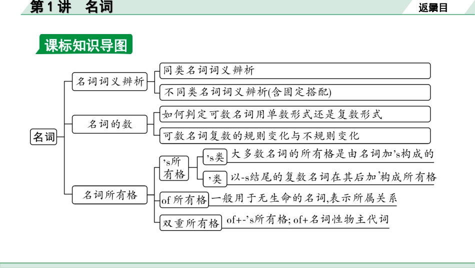 中考辽宁英语配套课件_精品课件_1. 精讲本_31. 第二部分 专题二 第1讲 名词.ppt_第3页