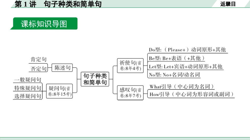 中考甘肃英语配套课件HBJY(1)_1. 精讲本_33. 第二部分 专题四 第1讲 句子种类和简单句.ppt_第3页