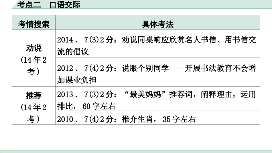 中考陕西语文配套课件_2.第二部分  综合性学习_专题六  综合性学习_考点突破及针对训练_考点二  口语交际.pptx_第3页