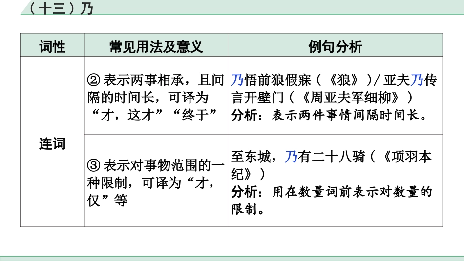 中考陕西语文配套课件_4.第四部分  古诗文阅读_专题一 文言文三阶攻关_二阶  文言文迁移训练_二、虚词迁移训练_(十三)乃.pptx_第3页