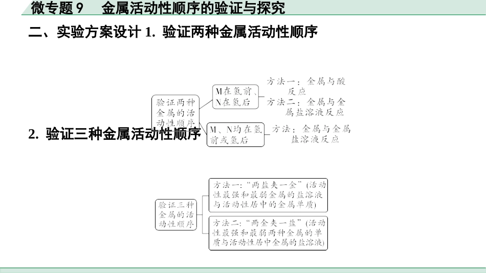 中考陕西化学配套课件_01.精品课件_01.配套教学课件_01.精讲本_02.第一部分  陕西中考考点研究_06.主题6  金属与金属矿物_02.微专题9  金属活动性顺序的验证与探究.pptx_第3页