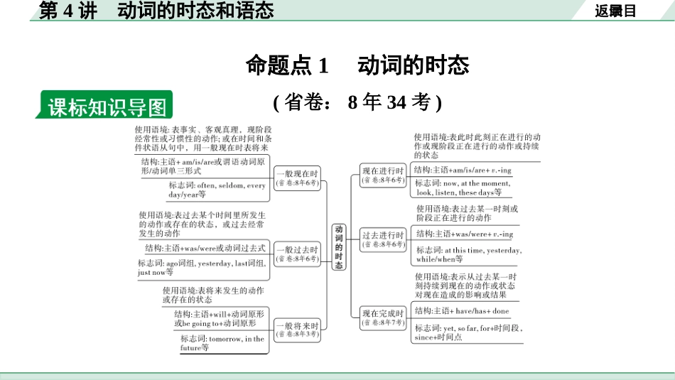 中考甘肃英语配套课件_1.精讲本_28. 第二部分 专题一 第4讲　动词的时态和语态.ppt_第3页