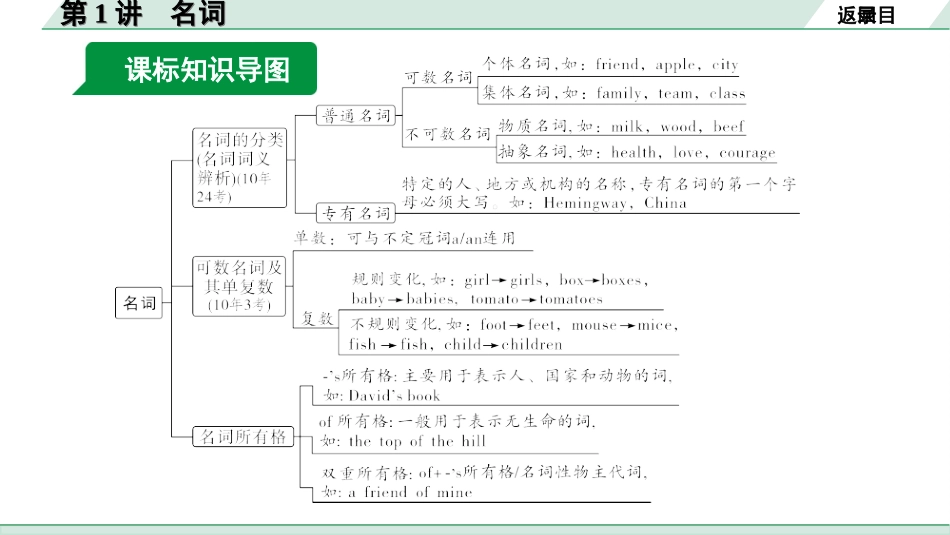 中考陕西英语配套课件WY_精品课件_1.精讲本_31. 第二部分 专题二 第1讲 名词.ppt_第3页