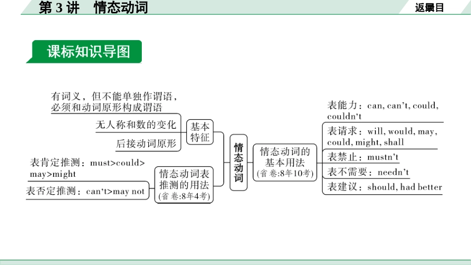 中考甘肃英语配套课件HBJY(1)_1. 精讲本_21. 第二部分 专题一  第3讲 情态动词.ppt_第3页