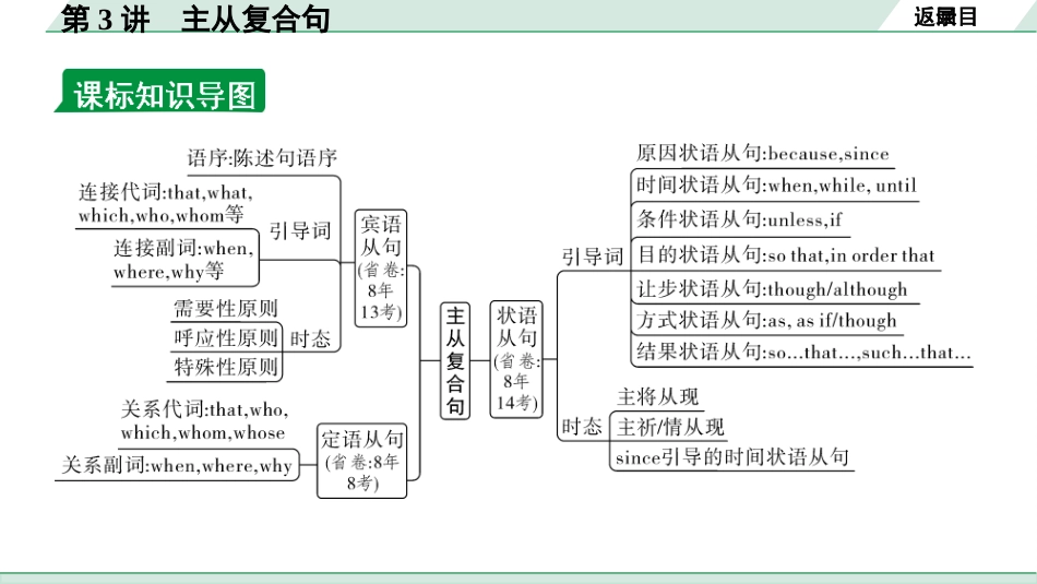 中考甘肃英语配套课件HBJY(1)_1. 精讲本_35. 第二部分 专题四 第3讲 主从复合句.ppt_第3页