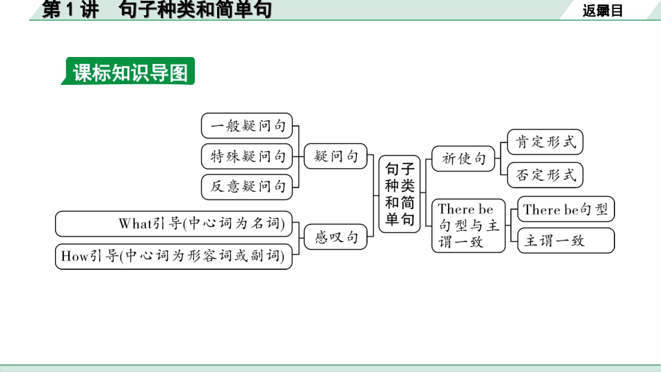 中考辽宁英语配套课件_精品课件_1. 精讲本_39. 第二部分 专题四 第1讲 句子种类和简单句.ppt_第3页