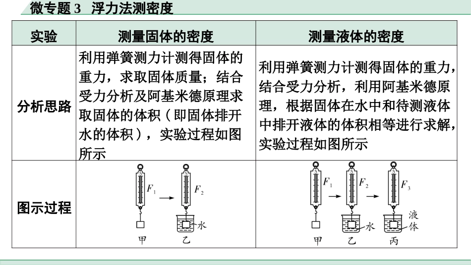 中考陕西物理配套课件_01.精讲本_01.第一部分　陕西中考考点研究_10.第十讲　浮　力_04.微专题3  浮力法测密度.pptx_第3页